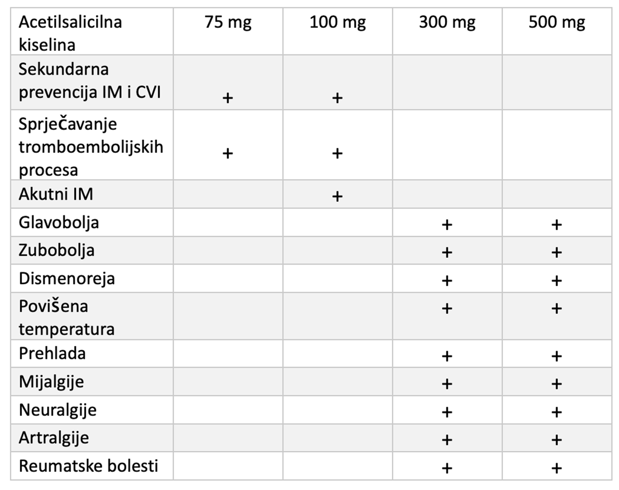 Za što sve lijecnik propisuje acetilsalicilatnu kiselinu?